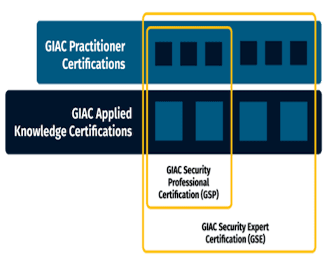 Portfolio Certifications